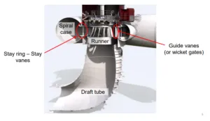 Hydraulic components of Francis Turbine