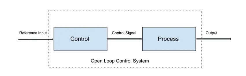 Open Loop Control System Block Diagram