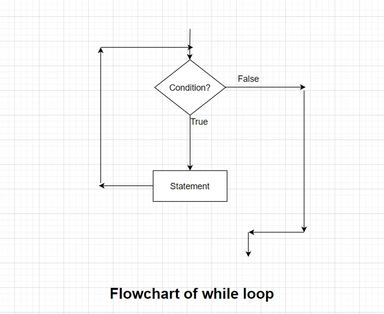 Loops in C Programming