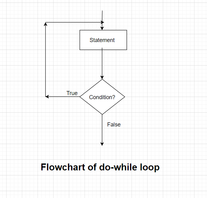 Loops in C Programming