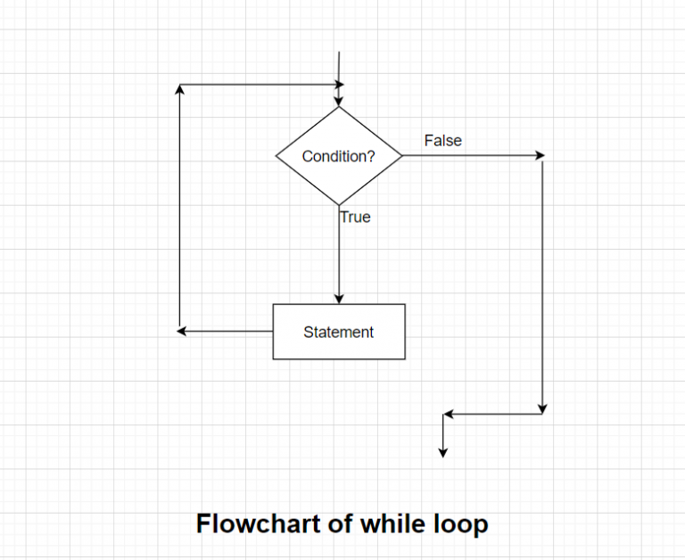Loops in C Programming The Pro Notes