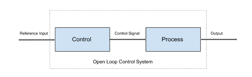 Open Loop Control System Block Diagram